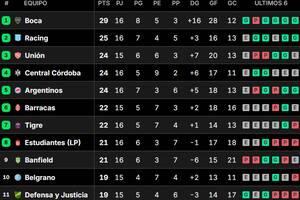 Posiciones del Torneo Clausura 2025, en vivo: así se juega la fecha 16