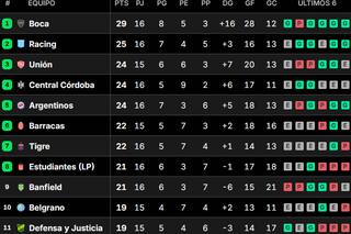 Posiciones del Torneo Clausura 2025, en vivo: así se juega la fecha 16