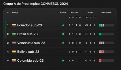 La tabla de posiciones del grupo A, tras la segunda fecha