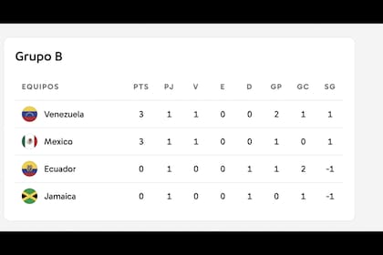 La tabla de posiciones del Grupo B, antes del segundo partido de la fase de grupos de Copa América 2024.