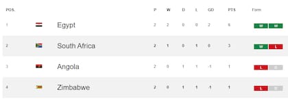 La tabla de posiciones del grupo B de la Copa Africana de Naciones