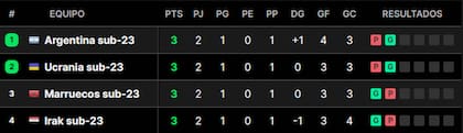La tabla de posiciones del grupo B de los Juegos Olímpicos París 2024, con la selección argentina