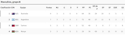 La tabla de posiciones del grupo B de los Juegos Olímpicos de rugby 7s