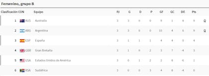 La tabla de posiciones del grupo B de París 2024, con las Leonas