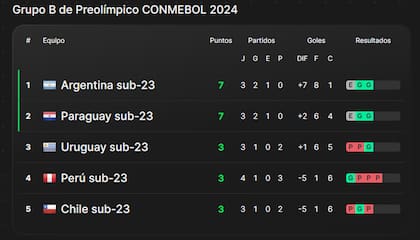 La tabla de posiciones del grupo B del Preolímpico Sub 23, con la selección argentina