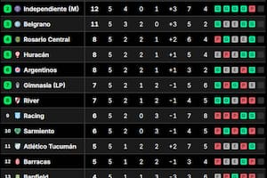 Posiciones del Torneo Apertura 2026: así están las tablas, tras la fecha 5