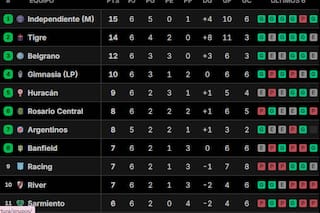 Posiciones del Torneo Apertura 2026: así están las tablas, tras la fecha 6
