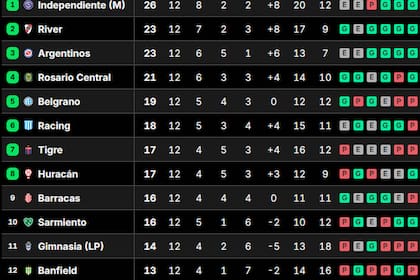 Así quedaron las tablas de posiciones del Torneo Apertura 2026, tras la fecha 13