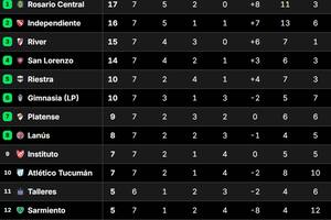 La tabla de posiciones del grupo B, tras la séptima fecha del Torneo Apertura 2025