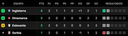La tabla de posiciones del grupo C de la Eurocopa