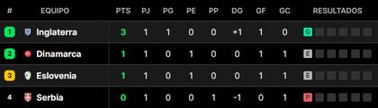 La tabla de posiciones del grupo C de la Eurocopa 2024