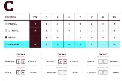 La tabla de posiciones del grupo C, donde la selección inicia su sueño en el Mundial de Qatar 2022