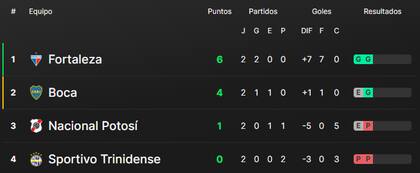 La tabla de posiciones del grupo D de la Copa Sudamericana, con Boca Juniors