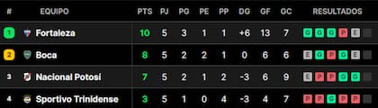 La tabla de posiciones del grupo D de la Copa Sudamericana 2024