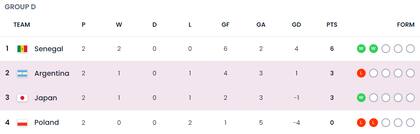 La tabla de posiciones del grupo D del Mundial Sub 17, con la selección argentina