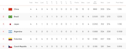 La tabla de posiciones del Grupo D del Mundial de vóleibol tras la clasificación de las Panteras