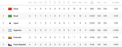 La tabla de posiciones del Grupo D del Mundial de vóleibol tras la clasificación de las Panteras