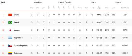 La tabla de posiciones del Grupo D del Mundial de Vóleibol femenino 2022 transcurrida la fecha 3