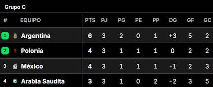 La tabla de posiciones del grupo de la selección argentina en el Mundial Qatar 2022