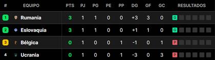 La tabla de posiciones del grupo E de la Eurocopa 2024