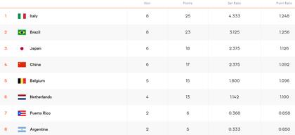 La tabla de posiciones del Grupo E del Mundial de vóleibol femenino