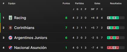 La tabla de posiciones del grupo F, con Argentinos Juniors en el tercer puesto