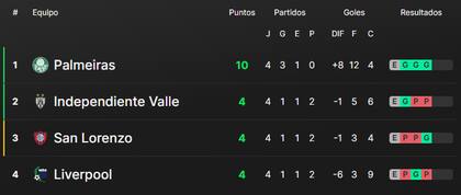 La tabla de posiciones del grupo F de la Copa Libertadores 2024, con San Lorenzo