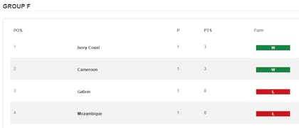 La tabla de posiciones del grupo F de la Copa Africana de Naciones, en la previa a la segunda fecha