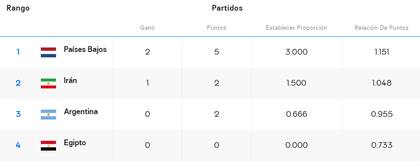 La tabla de posiciones del grupo F del Mundial de vóleibol