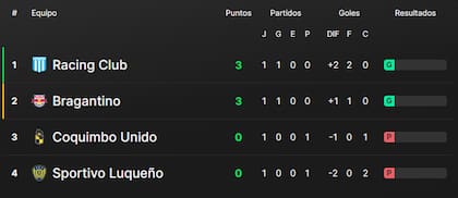 La tabla de posiciones del grupo H de la Copa Sudamericana, con los dos líderes que se enfrentan
