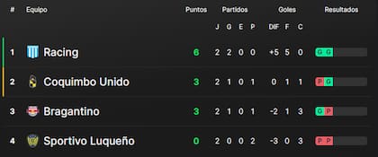 La tabla de posiciones del grupo H de la Copa Sudamericana 2024