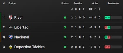 La tabla de posiciones del grupo H de la Copa Libertadores 2024