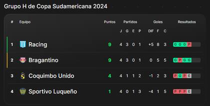 La tabla de posiciones del grupo H de la Copa Sudamericana 2024, con Racing en la cima