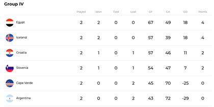 La tabla de posiciones del grupo IV del main round del Mundial de Handball