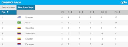 La tabla de posiciones del hexagonal final del Sudamericano Sub 20, con Uruguay en la cima