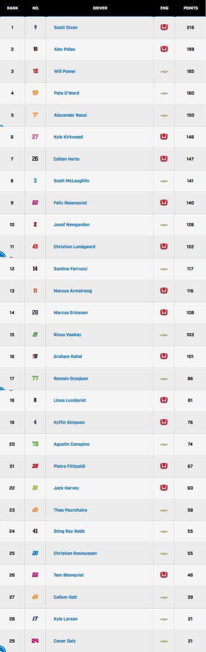 La tabla de posiciones del IndyCar, con Agustín Canapino en el 20° lugar