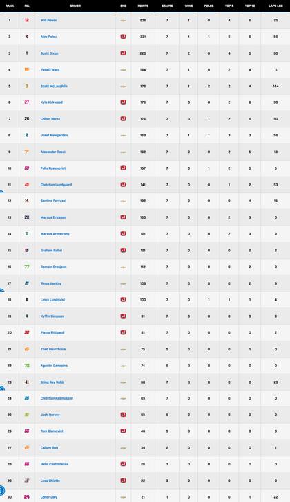 La tabla de posiciones del IndyCar, con Agustín Canapino en el 22° lugar
