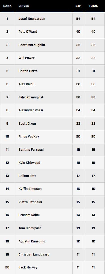 La tabla de posiciones del IndyCar, tras la primera fecha de la temporada 2024