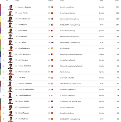 La tabla de posiciones del Moto GP, tras completadas ocho jornadas