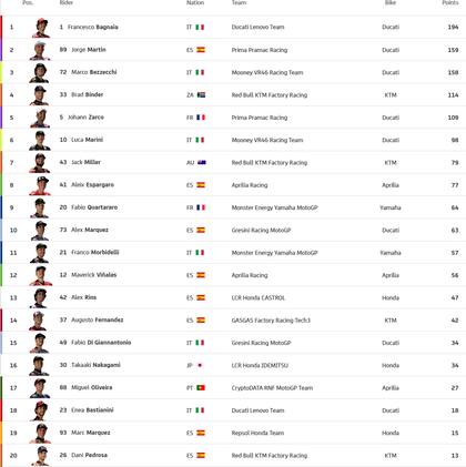 La tabla de posiciones del Moto GP, tras completadas ocho jornadas