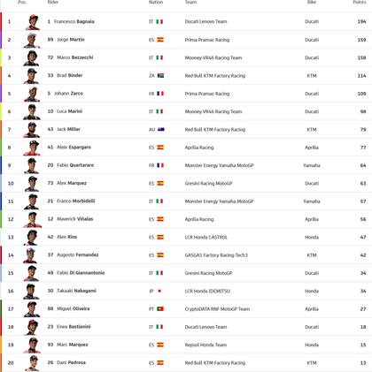 La tabla de posiciones del Moto GP, tras completadas ocho jornadas