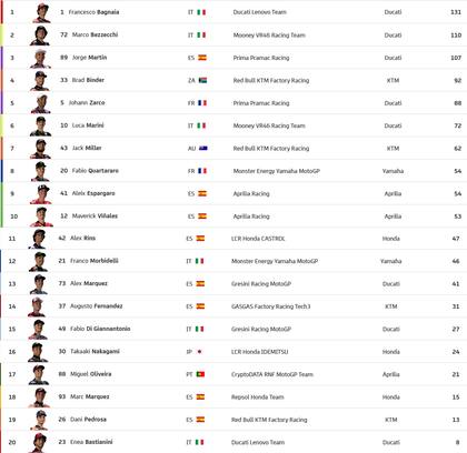 La tabla de posiciones del Moto GP, tras el Gran Premio de Italia disputado este domingo