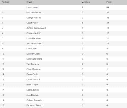 La tabla de posiciones del Mundial de Pilotos de Fórmula 1 tras el triunfo de Oscar Piastri en el GP de China, la segunda de las 24 fechas.