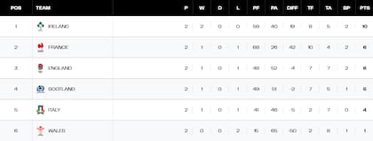 La tabla de posiciones del Seis Naciones 2025, tras la segunda fecha