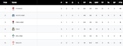La tabla de posiciones del Seis Naciones, con Francia en la cima