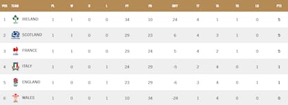 La tabla de posiciones del Seis Naciones de rugby, tras la primera fecha