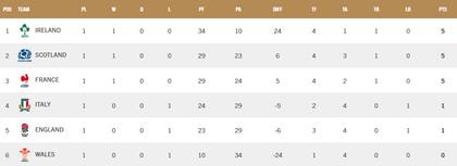 La tabla de posiciones del Seis Naciones de rugby, tras la primera fecha