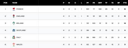 La tabla de posiciones del Seis Naciones, tras la penúltima fecha