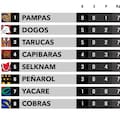 Así quedó la tabla de posiciones del Súper Rugby Américas, tras la fecha 7