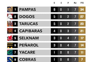 Así quedó la tabla de posiciones del Súper Rugby Américas, tras la fecha 7
